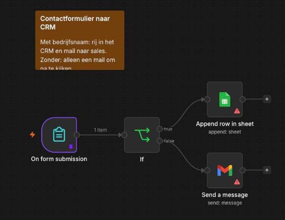 De hele workflow: formulier, beslissing, rij in het CRM en de melding per mail